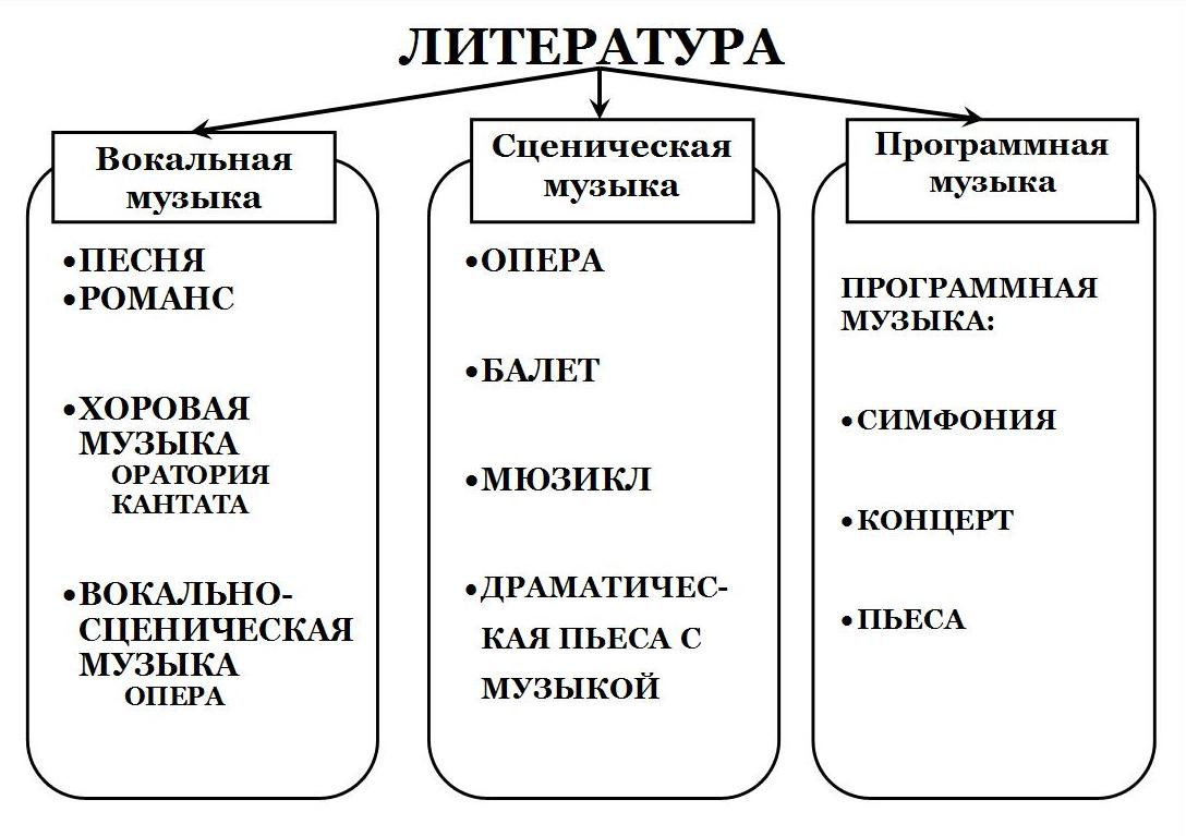 Схема музыкальные жанры